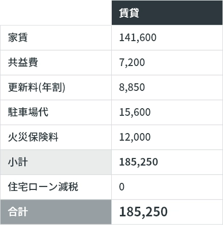 家賃を払い続ける場合の合計金額の表