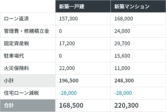 住宅ローンを払う場合の合計金額の表